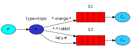 RabbitMQ主题模式