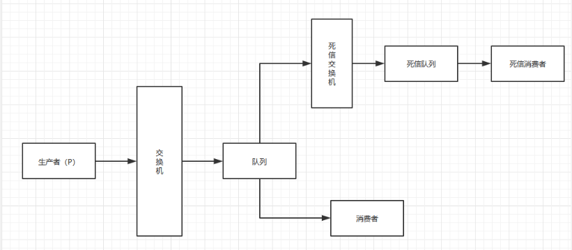 死信队列