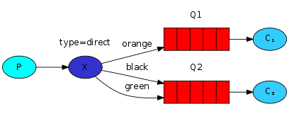 Direct模式