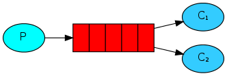 RabbitMQ Work模式