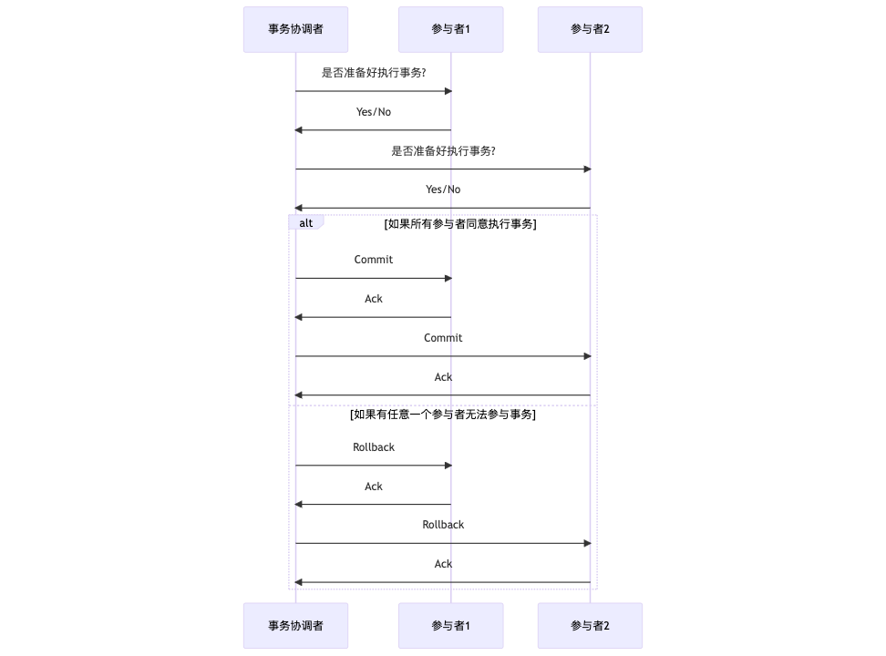 2PC协议